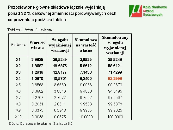 Pozostawione główne składowe łącznie wyjaśniają ponad 82 % całkowitej zmienności porównywanych cech, co prezentuje