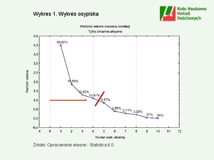 Wykres 1. Wykres osypiska Źródło: Opracowanie własne - Statistica 6. 0. 