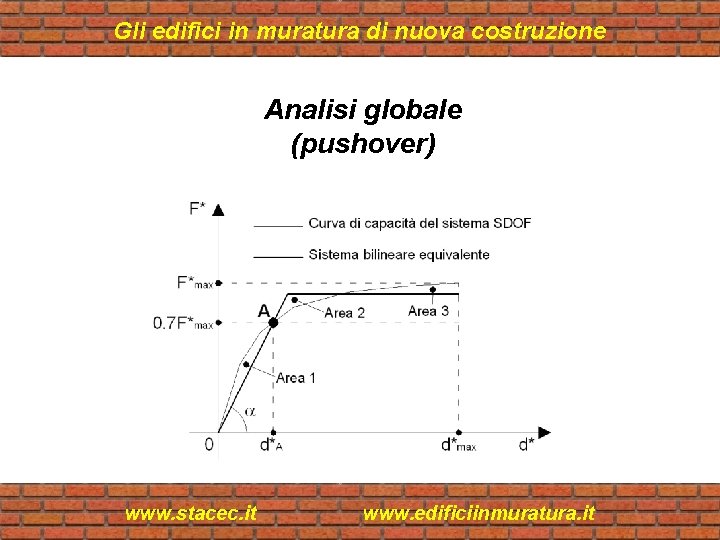 Gli edifici in muratura di nuova costruzione Analisi globale (pushover) www. stacec. it www.