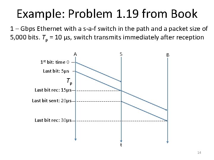 Example: Problem 1. 19 from Book 1 – Gbps Ethernet with a s-a-f switch