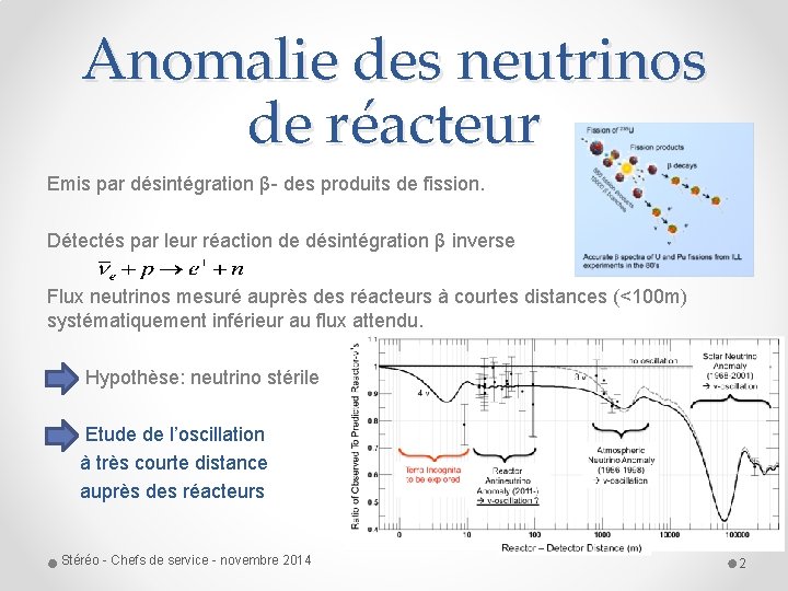 Anomalie des neutrinos de réacteur Emis par désintégration β- des produits de fission. Détectés Anomalie des neutrinos de réacteur Emis par désintégration β- des produits de fission. Détectés