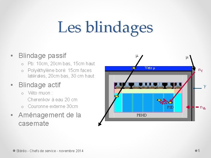 Les blindages • Blindage passif μ o Pb: 10 cm, 20 cm bas, 15 Les blindages • Blindage passif μ o Pb: 10 cm, 20 cm bas, 15