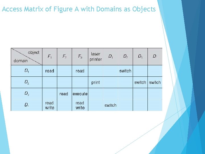 Access Matrix of Figure A with Domains as Objects 