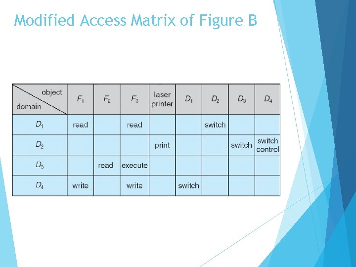 Modified Access Matrix of Figure B 