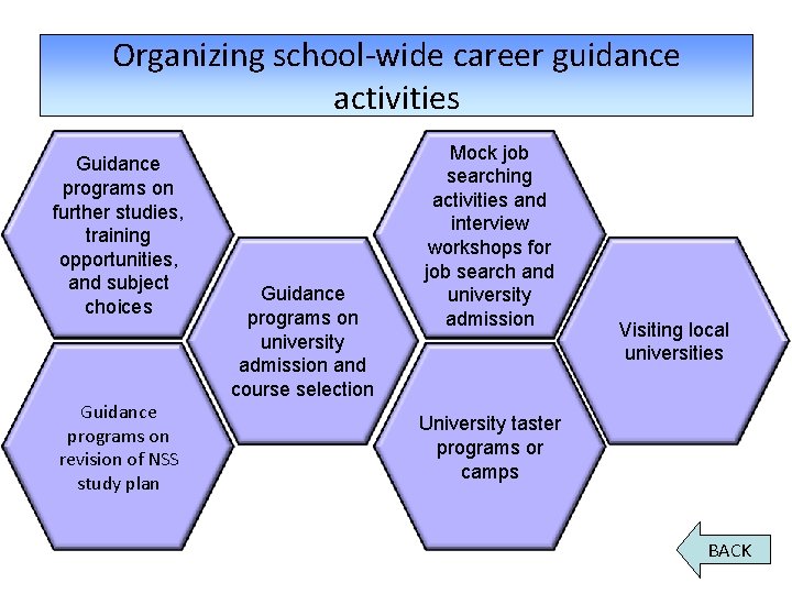 Organizing school-wide career guidance activities Guidance programs on further studies, training opportunities, and subject