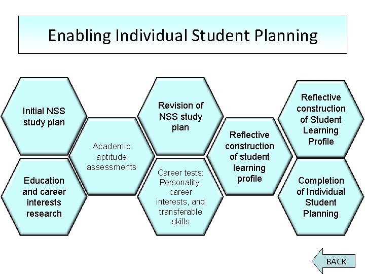 Enabling Individual Student Planning Revision of NSS study plan Initial NSS study plan Academic