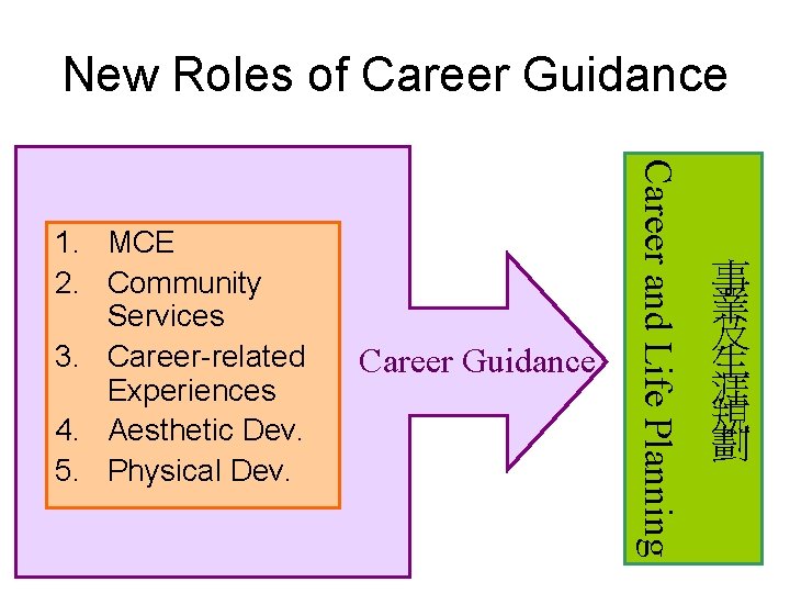 New Roles of Career Guidance Career and Life Planning 1. MCE 2. Community Services