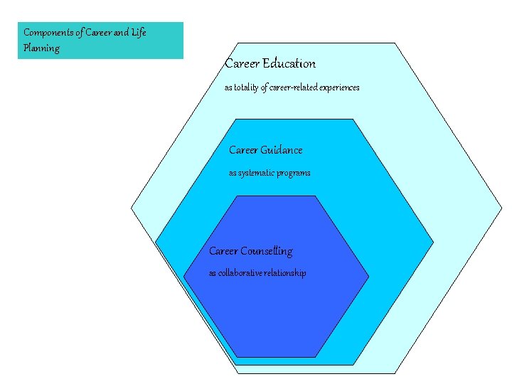 Components of Career and Life Planning Career Education as totality of career-related experiences Career