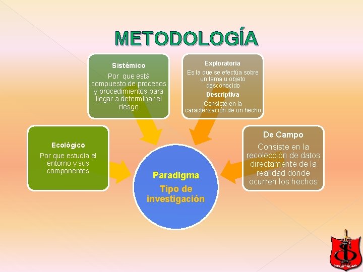 METODOLOGÍA Sistémico Por que está compuesto de procesos y procedimientos para llegar a determinar METODOLOGÍA Sistémico Por que está compuesto de procesos y procedimientos para llegar a determinar