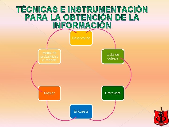TÉCNICAS E INSTRUMENTACIÓN PARA LA OBTENCIÓN DE LA INFORMACIÓN Observación Matriz de probabilidad e TÉCNICAS E INSTRUMENTACIÓN PARA LA OBTENCIÓN DE LA INFORMACIÓN Observación Matriz de probabilidad e