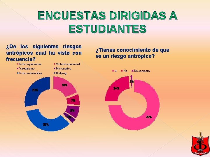 ENCUESTAS DIRIGIDAS A ESTUDIANTES ¿De los siguientes riesgos antrópicos cual ha visto con frecuencia? ENCUESTAS DIRIGIDAS A ESTUDIANTES ¿De los siguientes riesgos antrópicos cual ha visto con frecuencia?