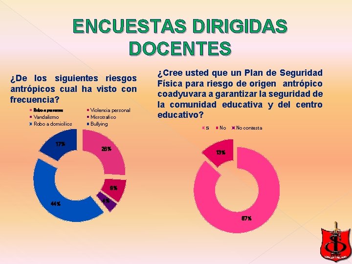 ENCUESTAS DIRIGIDAS DOCENTES ¿De los siguientes riesgos antrópicos cual ha visto con frecuencia? Robo ENCUESTAS DIRIGIDAS DOCENTES ¿De los siguientes riesgos antrópicos cual ha visto con frecuencia? Robo