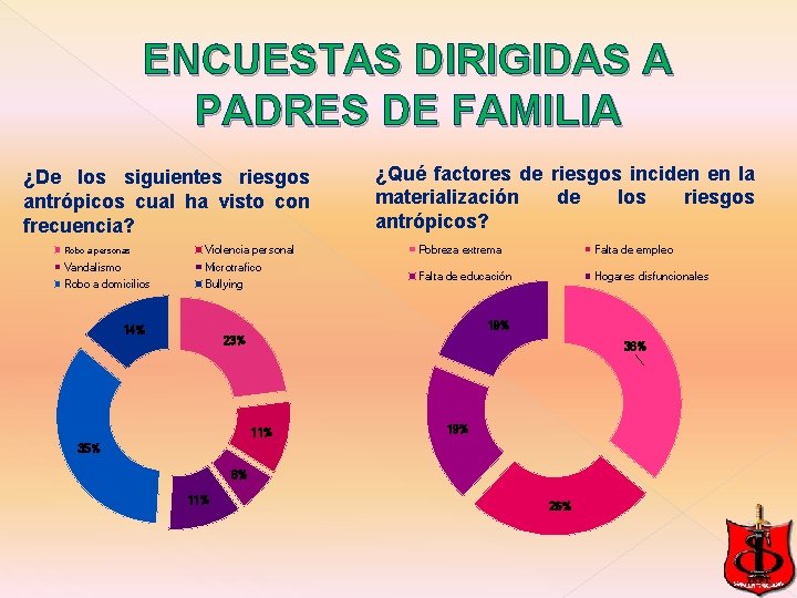 ENCUESTAS DIRIGIDAS A PADRES DE FAMILIA ¿De los siguientes riesgos antrópicos cual ha visto ENCUESTAS DIRIGIDAS A PADRES DE FAMILIA ¿De los siguientes riesgos antrópicos cual ha visto