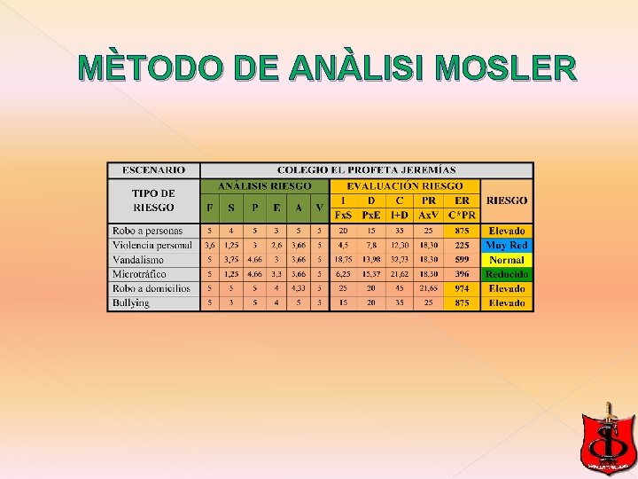 MÈTODO DE ANÀLISI MOSLER MÈTODO DE ANÀLISI MOSLER