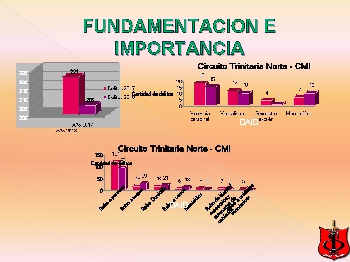 FUNDAMENTACION E IMPORTANCIA Circuito Trinitaria Norte - CMI 221 18 20 15 Delitos 2017 FUNDAMENTACION E IMPORTANCIA Circuito Trinitaria Norte - CMI 221 18 20 15 Delitos 2017