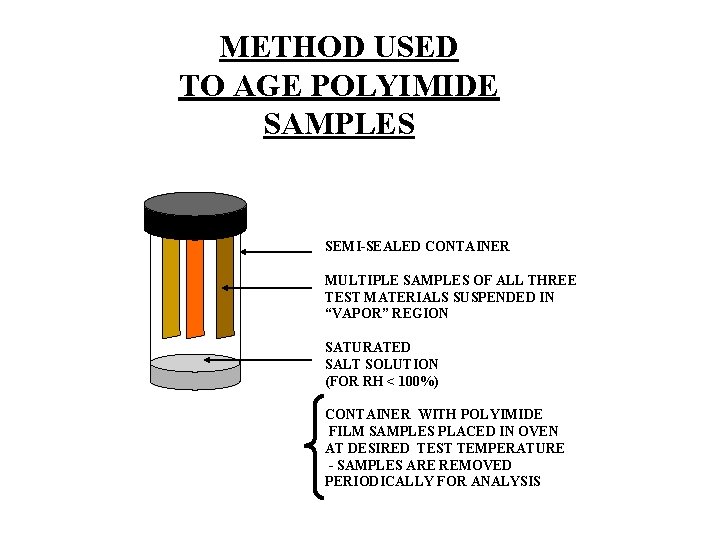 METHOD USED TO AGE POLYIMIDE SAMPLES SEMI-SEALED CONTAINER MULTIPLE SAMPLES OF ALL THREE TEST