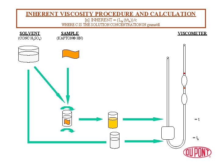 INHERENT VISCOSITY PROCEDURE AND CALCULATION [n] INHERENT = {Ln (t/to)}/c WHERE C IS THE