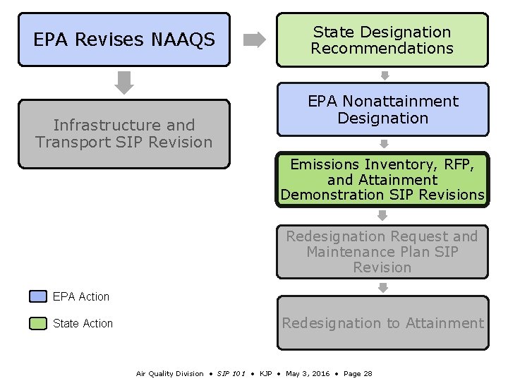 EPA Revises NAAQS Infrastructure and Transport SIP Revision State Designation Recommendations EPA Nonattainment Designation