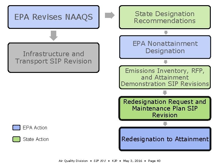 EPA Revises NAAQS Infrastructure and Transport SIP Revision State Designation Recommendations EPA Nonattainment Designation