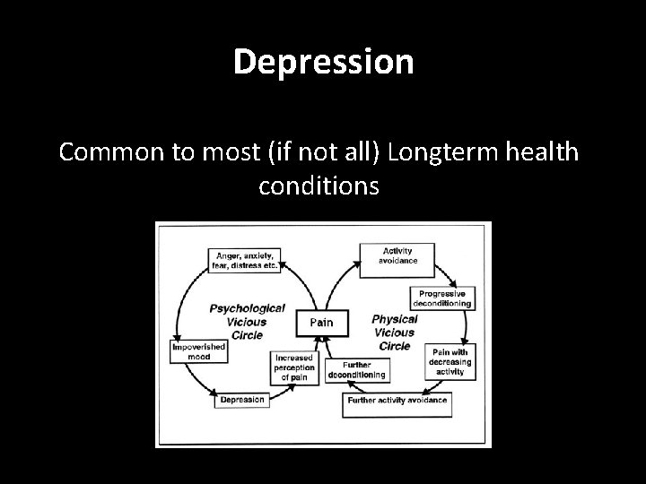 Depression Common to most (if not all) Longterm health conditions 