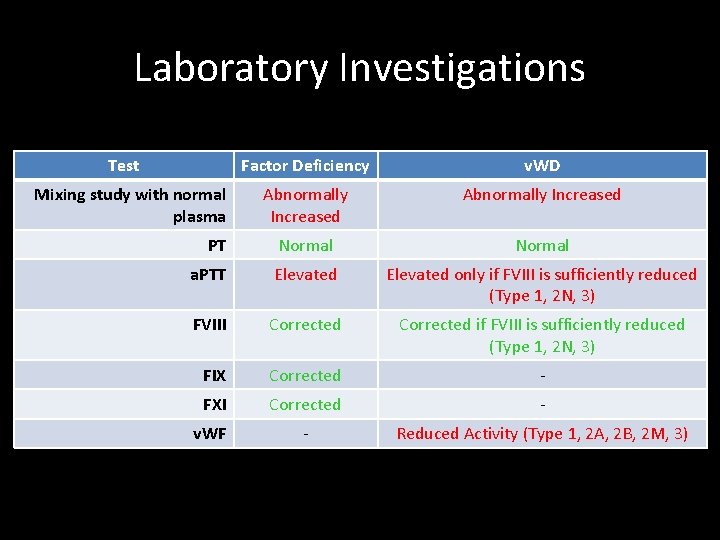 Laboratory Investigations Test Factor Deficiency v. WD Abnormally Increased PT Normal a. PTT Elevated