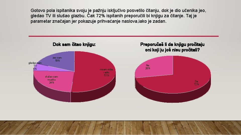 Gotovo pola ispitanika svoju je pažnju isključivo posvetilo čitanju, dok je dio učenika jeo,