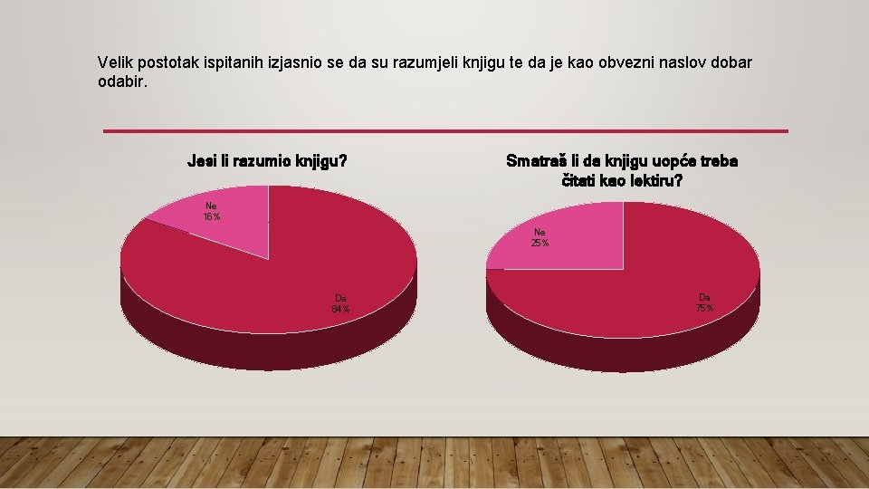 Velik postotak ispitanih izjasnio se da su razumjeli knjigu te da je kao obvezni