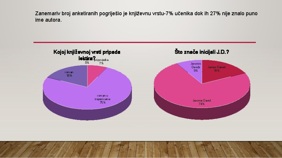 Zanemariv broj anketiranih pogriješio je književnu vrstu-7% učenika dok ih 27% nije znalo puno