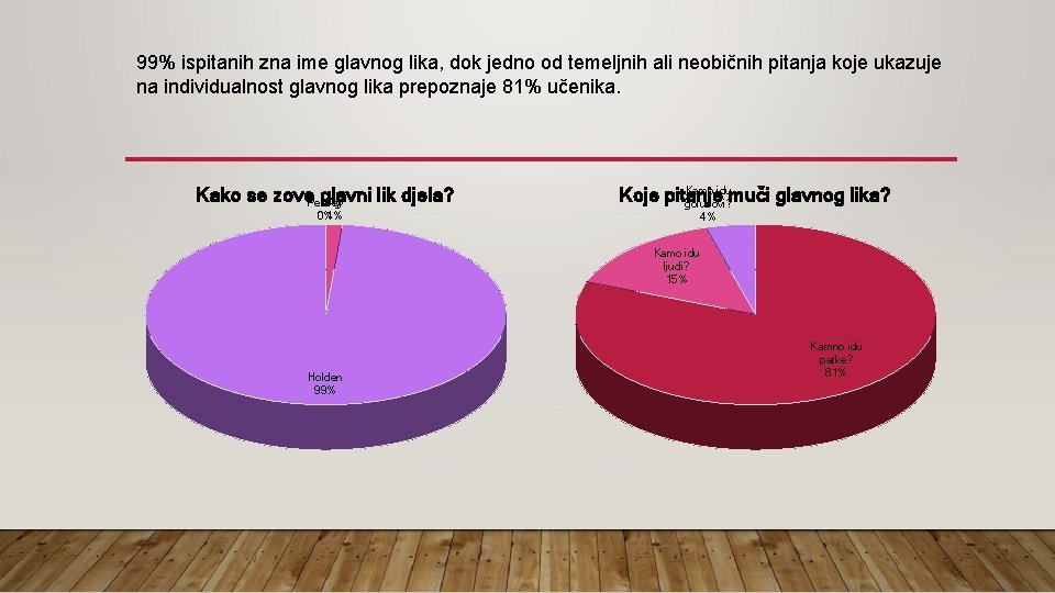 99% ispitanih zna ime glavnog lika, dok jedno od temeljnih ali neobičnih pitanja koje