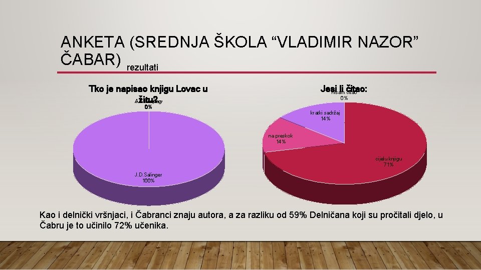 ANKETA (SREDNJA ŠKOLA “VLADIMIR NAZOR” ČABAR) rezultati Tko je napisao knjigu Lovac u žitu?