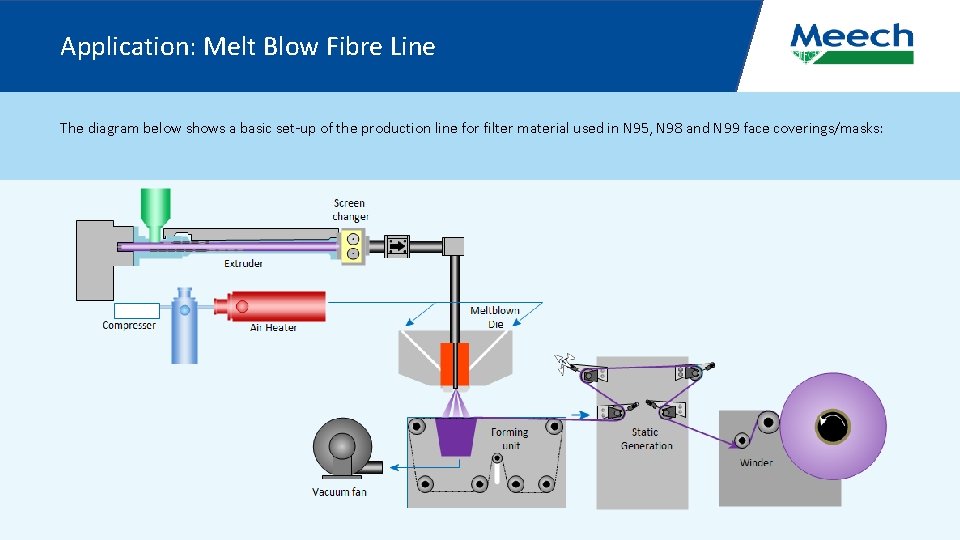 Application: Melt Blow Fibre Line The diagram below shows a basic set-up of the
