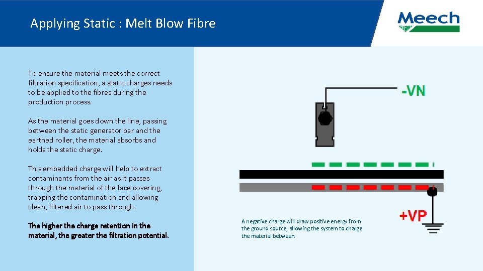Applying Static : Melt Blow Fibre To ensure the material meets the correct filtration
