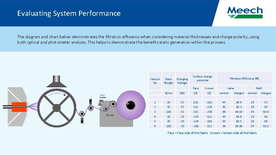 Evaluating System Performance The diagram and chart below demonstrates the filtration efficiency when considering