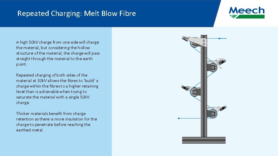 Repeated Charging: Melt Blow Fibre A high 50 k. V charge from one side