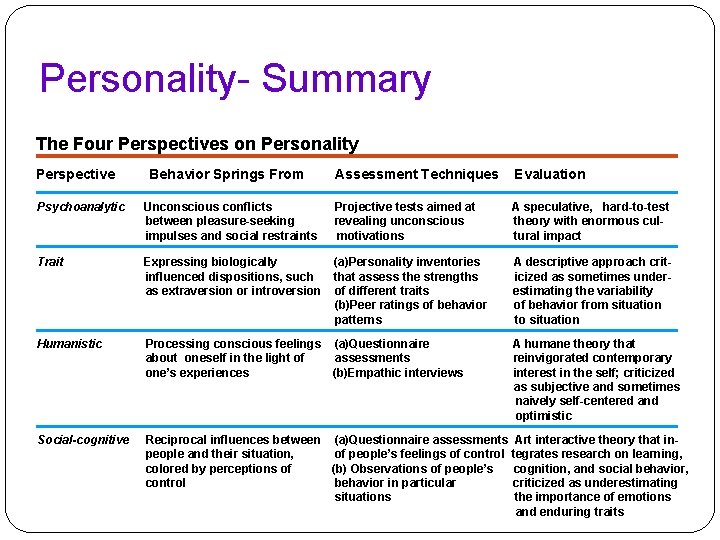 Personality- Summary The Four Perspectives on Personality Perspective Behavior Springs From Assessment Techniques Evaluation Personality- Summary The Four Perspectives on Personality Perspective Behavior Springs From Assessment Techniques Evaluation