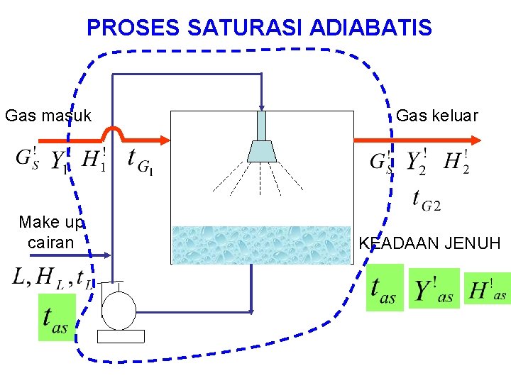 PROSES SATURASI ADIABATIS Gas masuk Make up cairan Gas keluar KEADAAN JENUH 