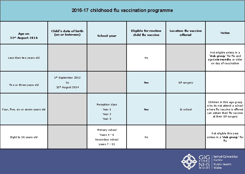 2016 -17 childhood flu vaccination programme Age on st 31 August 2016 Child’s date