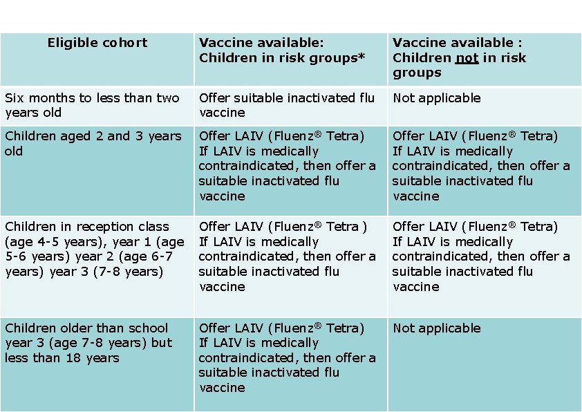 Eligible cohort Vaccine available: Children in risk groups* Vaccine available : Children not in