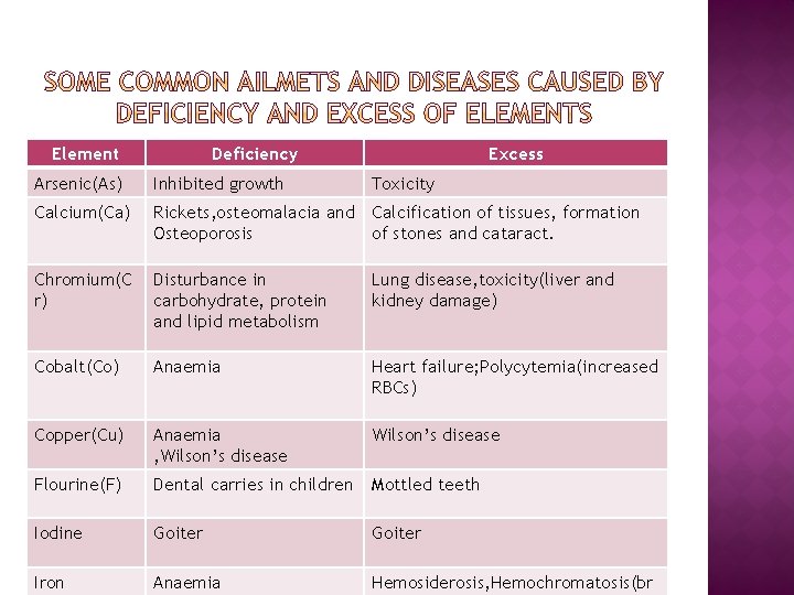 Element Deficiency Excess Arsenic(As) Inhibited growth Toxicity Calcium(Ca) Rickets, osteomalacia and Calcification of tissues,