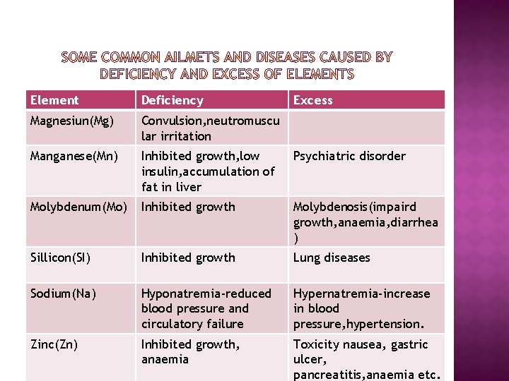 Element Deficiency Excess Magnesiun(Mg) Convulsion, neutromuscu lar irritation Manganese(Mn) Inhibited growth, low insulin, accumulation