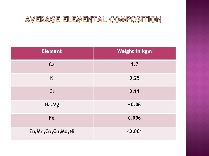 Element Weight in kgm Ca 1. 7 K 0. 25 Cl 0. 11 Na,