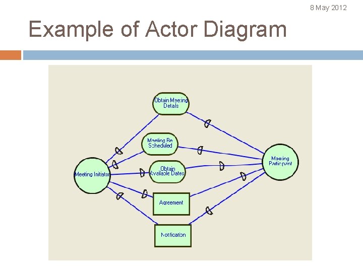 8 May 2012 Example of Actor Diagram 