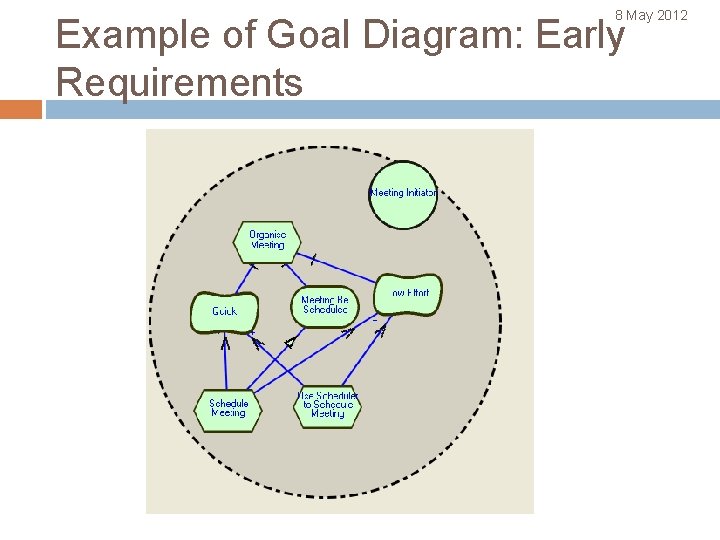 8 May 2012 Example of Goal Diagram: Early Requirements 
