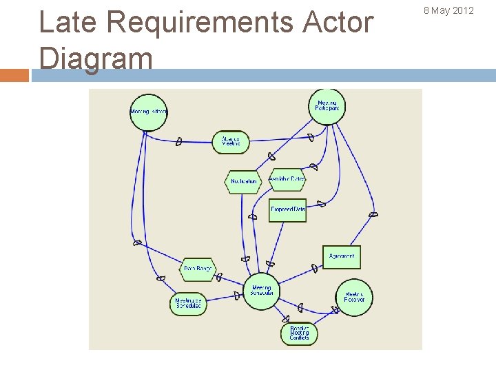 Late Requirements Actor Diagram 8 May 2012 