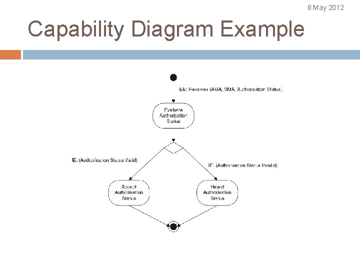 8 May 2012 Capability Diagram Example 