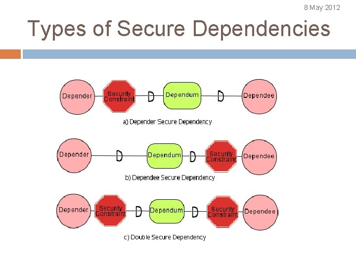 8 May 2012 Types of Secure Dependencies 