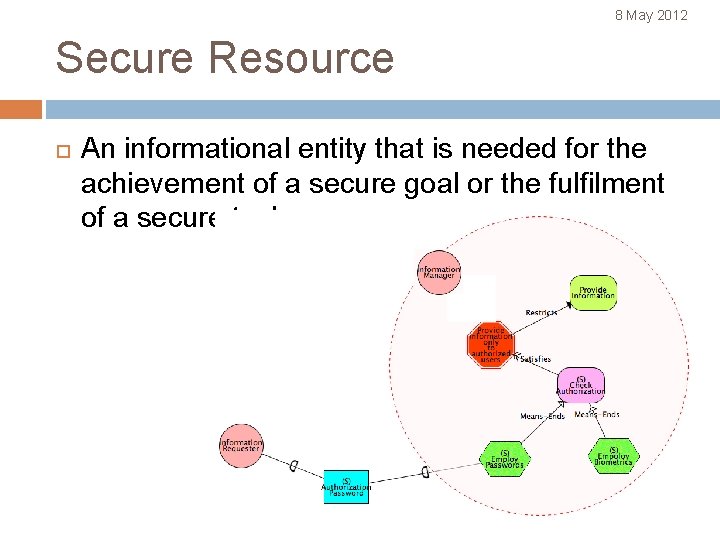8 May 2012 Secure Resource An informational entity that is needed for the achievement