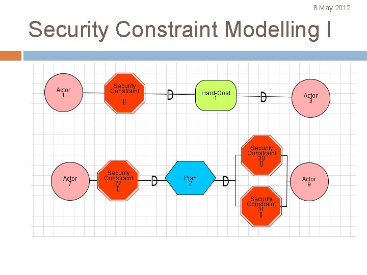 8 May 2012 Security Constraint Modelling I 