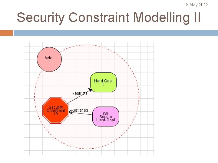 8 May 2012 Security Constraint Modelling II 