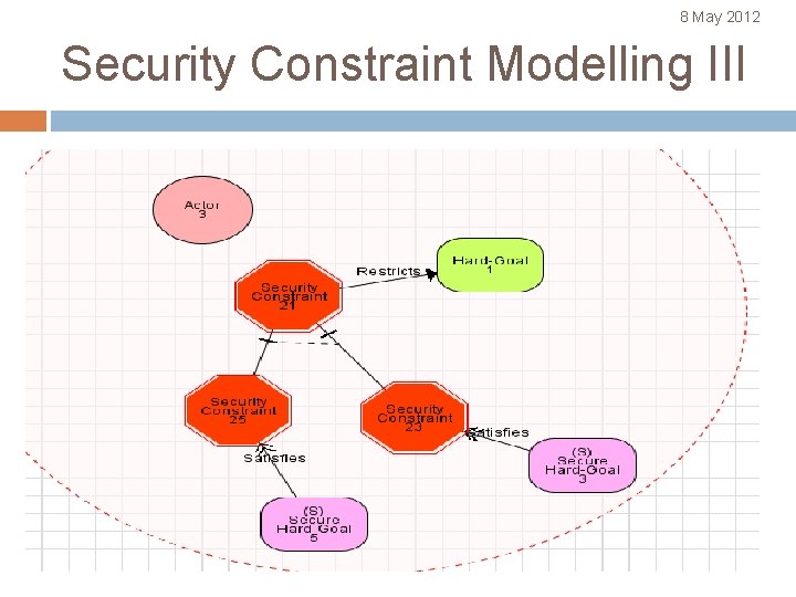 8 May 2012 Security Constraint Modelling III 
